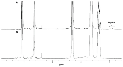 Figure S2 1H nuclear magnetic resonance spectra (300 MHz, 25°C) of polymers in CDCl3: (A) PEG-Pep-PCL copolymers; (B) PEG-PCL copolymers.Note: The insert in (A) shows the proton signal from methyl groups in peptide (0.816–1.032 ppm), thus indicating portions of peptide were successfully conjugated into the copolymers.Abbreviations: PCL, poly(ɛ-caprolactone); PEG, poly(ethylene glycol); Pep, peptide.