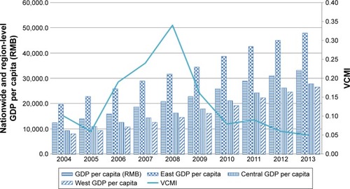 Figure 3 Time trends of GDP per capita and VCMI in the People’s Republic of China from 2004 to 2013.