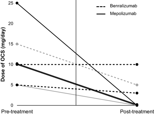 Figure 1 Daily oral corticosteroids intake.