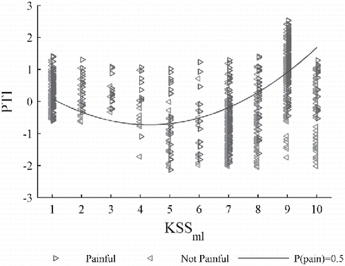 Figure 5. Example pain threshold trend versus KSS (participant 1232).