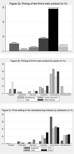 Figure 2. (a) Pricing of the firm’s main product (in %). (b)Pricing of firm’s main product by sector (in %). (c) Price setting in the manufacturing industry by subsector (in %).