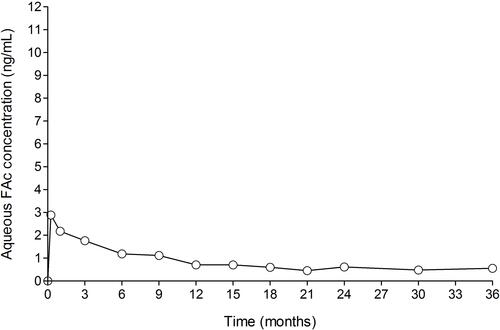 Figure 1 FA levels in human aqueous humor in subjects receiving one ILUVIEN® implant (FAMOUS Study).Notes: Data from Campochiaro et al.Citation12 FAc, 0.2 μg/day fluocinolone acetonide (ILUVIEN).