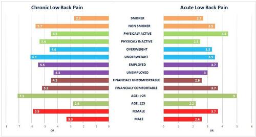 Figure 1 Odds of having low back pain among participants with flat and normal feet.