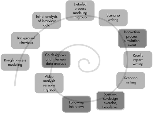 Figure 1. Key data gathering and analysis activities for this paper graphically represented as a progressive spiral to illustrate the continuity, relating and accumulativeness of knowledge-building activities. The excerpts presented in this paper originate from the encounters in darker gray