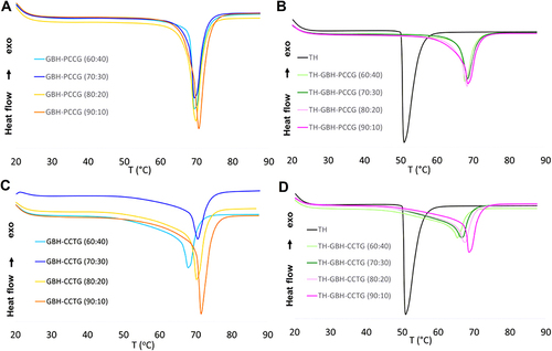 Figure 1 DSC thermograms of lipid mixtures using the solid lipid with two different liquid lipids, with or without thymol: (A) GBH-PCCG, (B) GBH-PCCG-TH, (C) GBH-CCTG and (D) GBH-CCTG -TH.