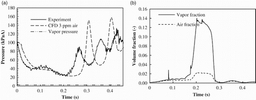 Figure 7. (a) Pump chamber static pressure and (b) valve-seat static pressure for the experimental and CFD model results of Test 1.