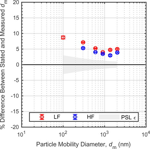 Figure 8. Agreement between PSL calibration particles and the mobility equivalent CMD of the size distribution measured by the scanning AAC. The error bars depict the repeatability of the measurements (assuming a 95% confidence interval), while the shaded region represents the uncertainty in the PSL sizes based on manufacturer specifications.