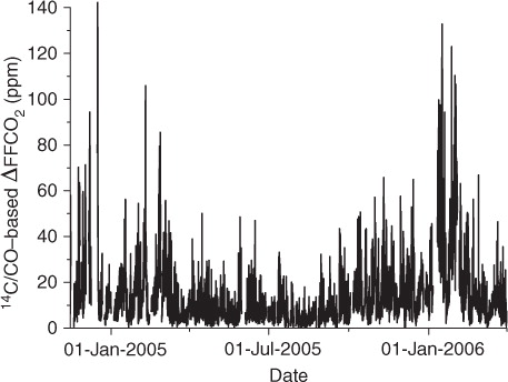 Fig. 1 Hourly 14C-calibrated CO-based fossil fuel CO2 offsets in Heidelberg relative to Jungfraujoch (cf. Section 2.1.).