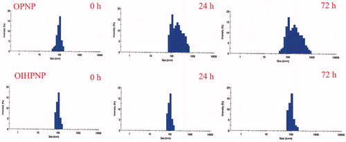 Figure 10. Effect of serum on the size distribution of OPNPs and OIHNPs with time. OIHNPs showed minimal change in size distribution by DLS in serum after 72 h, where as OPNPs showed a significant change in the particle size at 24 and 72 h. Lipid coating around the OIHNPs protects the drug from degradation attributed to their negative surface charge.