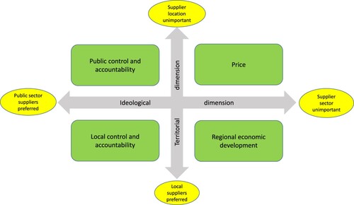 Figure 3. Ideological and territorial dimensions underpinning supplier selection preferences.