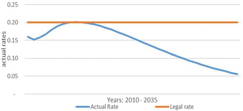 Figure 6. Actual contributions and legal contribution rate