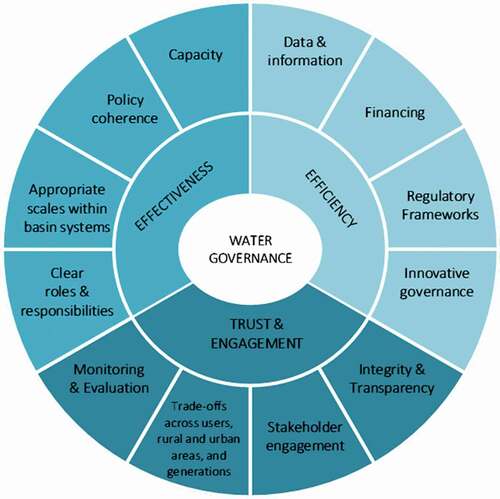 Figure 1. OECD Principles on Water Governance.