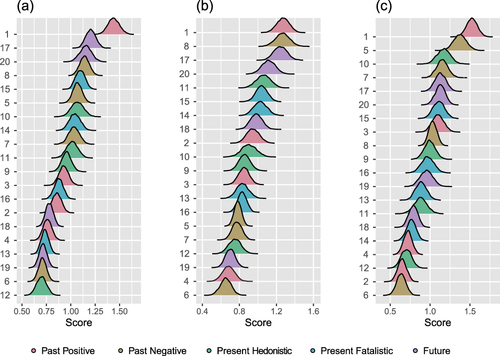 Figure 2 Results for node strength. (a) Node strength for the network structure of C-ZTPI-20 items for the total sample (n = 2634). (b) Node strength for the network structure of C-ZTPI-20 items among boys (n = 1429). (c) Node strength for the network structure of C-ZTPI-20 items among girls (n = 1205). The x-axis scores represent node strength coefficients, and the y-axis numbers correspond to the C-ZTPI-20 item numbers as estimated in the network model. For detailed item mapping of the C-ZTPI-20, readers are encouraged to refer to Table S1 in the Appendix, where each item number is linked to its corresponding specific item.