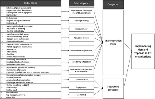 Figure 1. Representation of the analysis process, showing the identification of codes and the development of subcategories and categories used to develop the C&I demand response implementation framework.