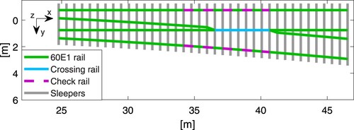 Figure 7. Body types (substructures) and coordinate systems in the crossing panel. The z-axis is positive downwards.