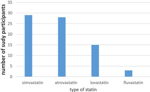 Figure 2 Frequency of statin type used by study participants.