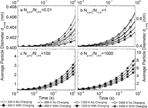 Figure 6. Evolution of average particle size as a function of time at different temperatures, with and without charging effects in a bipolar ion environment. Subplots represent initial particle-to-ion concentration ratios of (a) 0.01, (b) 1, (c) 100, and (d) 1000. Note the different scales of x-axes and y-axes.