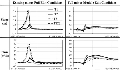 Figure 3. Stage and flow comparisons of the discrete modularization tests performed. The rows display the stage and flow of the outlet for the tested region. The columns of existing conditions and edited condition differences highlight the module edit run in the context of the change the geometry caused.