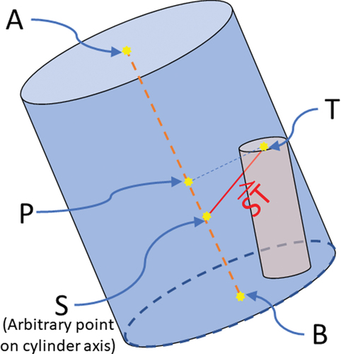 Figure 5. Arbitrary vector going through test point (T) and point in cylinder axis (S).