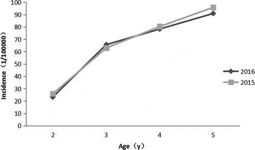 Figure 1. Mumps incidence in children aged 2–5years.
