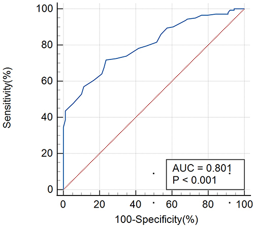 Figure 2 Prediction of IR in patients with PCOS based on hemoglobin levels based on the ROC curve.