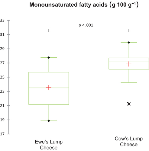 Figure 7. Comparison of monosaturated fatty acids content in Ewe’s and Cow’s lump cheese.