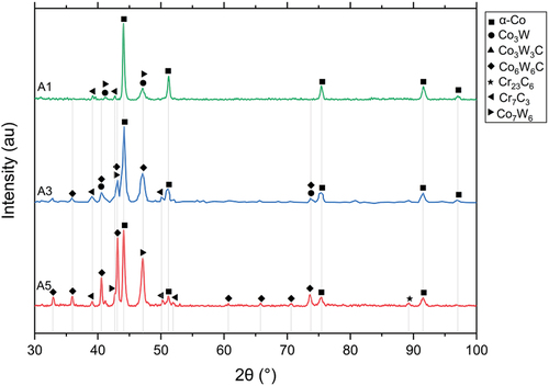 Figure 3. The XRD spectra of HIPed Stellite alloys A1 (HS6), A3, and A5 (HS20).