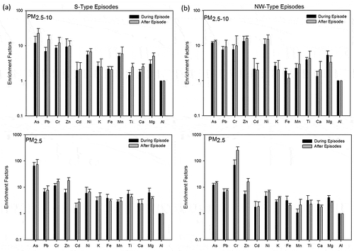 Figure 8. EF values for selected metals with Al as reference elements in PM2.5 and PM2.5–10 obtained during and after (a) S-type ADEs and (b) NW-type ADEs.