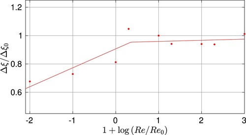 Figure 24. Evolution of the damping ratio added to the system by the fluid using FSI computations for nine different Re numbers.