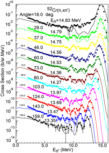 Figure 11. Calculated (n, xn’) double-differential neutron emission cross section (solid line) compared with experimental data (symbols) at incident neutron energy from 13.35 to 14.83 MeV for different angles. From 14.83 to 13.35 MeV, the results were offset by factors of 10. The data at the top of the figure have not been adjusted.