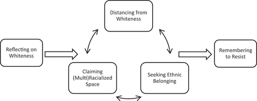 Figure 1. A visual model of the journey towards unlearning whiteness for multiracial Filipinx-and-white Americans.