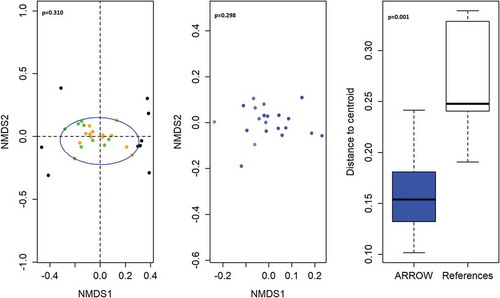 Figure 2. Comparison of gene profiles from S. salivarius strains in stool samples from ART-treated HIV-positive children randomized to continue versus stop cotrimoxazole prophylaxis. (a) Nonmetric multidimensional scaling ordination plot of S. salivarius gene presence/absence profiles in ARROW strains identified in ART-treated HIV-positive Zimbabwean children randomized to stop cotrimoxazole (orange) or continue cotrimoxazole (green), and the PanPhlAn reference strain genomes (black). The blue circle represents the minimal area occupied by ARROW strains. (b) Nonmetric multidimensional scaling ordination plot of S. salivarius gene presence/absence in ARROW strains colored from lowest stool myeloperoxidase concertation (light blue) to highest stool myeloperoxidase concentration (dark blue). (c) Boxplots showing the distance of ARROW S. salivarius strains (blue) and PanPhlAn reference strains (white) from their respective group centroids.