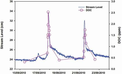 Figure 7. Discharge and DOC concentration in the stream during two rainfall episodes, on 14 and 24 September 2010