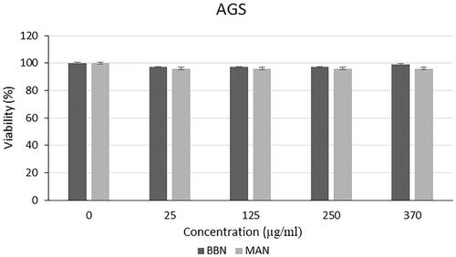 Figure 13. Cytotoxic effect of microalgal oil extract-loaded nanoparticles on AGS cells.