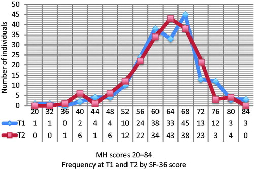 Figure 1. MH scale scores for the test group (at T1 and T2) reported by frequency (n = 193). Frequency of score ≤48 for T1 is 12 and for T2, 14 (6% vs. 7%; not significant).