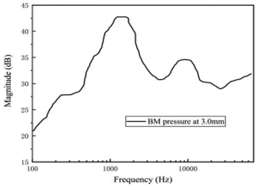 Figure 11. BM pressure curve at 3 mm from the basal of cochlea.