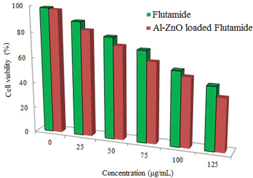 Figure 10. Cell viability of U266 against free drug and drug loaded Al-ZnO.