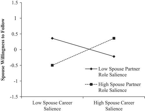 Figure 2. The interaction between spouse partner role salience and career role salience of the spouse in relation to spouse willingness to follow.