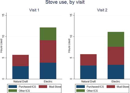 Fig. 5 Stove use in the past 24 hours checked at visit 1 (2 weeks after purchase) and visit 2 (1 month after purchase). Visit 1 and 2, n = 35; data from Pilots D–H. If households responded that both traditional and improved cookstoves (ICSs) were used, the time was divided between the two stoves as estimated by the household.