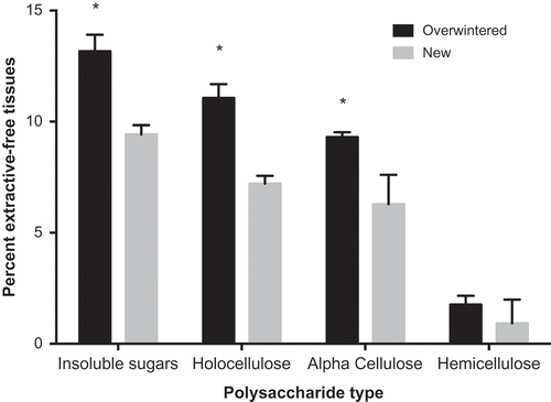 Fig. 7. Per cent dry weight of insoluble neutral carbohydrates, holocellulose, alpha-cellulose and hemicellulose of Laminaria setchellii blades. Asterisks indicate a significant difference between newly formed and overwintered tissues. Error bars indicate 95% confidence intervals.