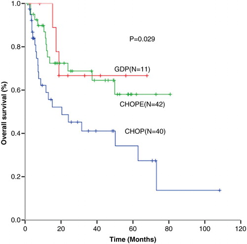 Figure 2 Overall survival (OS) for patients received CHOP (n  = 40), CHOPE (n = 42), and GDP (n = 11) regimen.
