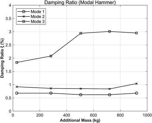 Figure 9. Damping ratios per mode measured by the impact hammer modal tests.