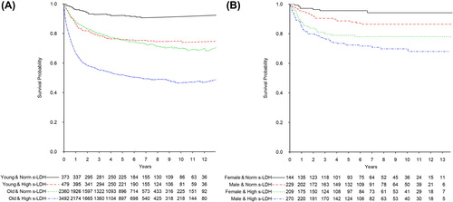 Figure 3. (A) Relative survival of all DLBCL patients, and (B) observed overall survival of DLBCL patients younger than 52 years, diagnosed in Sweden 2000–2013. (A) Patients grouped according to normal (Norm) or high serum lactate dehydrogenase (S-LDH) and age. Cut-off for young versus old is 51–52 years (mean age for menopause for women in Sweden). (B) Patients younger than 52 years grouped according to normal (Norm) or high serum lactate dehydrogenase (S-LDH) and gender. Women with normal S-LDH had a significantly longer overall survival compared to the men (log rank test p = 0.03) whereas no difference was found for patients with elevated S-LDH (log rank test p = 0.09).