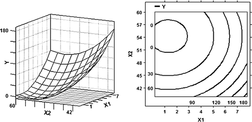 Figure 1.  3D response surface plot and 2D contour plot using the b coefficients from the fitted model (Table 4) for the effect of weight ratio of WPI to glucose (X 1) and temperature (X 2) on the antigenicity of β-LG (Y) at the reaction time for 72 h.