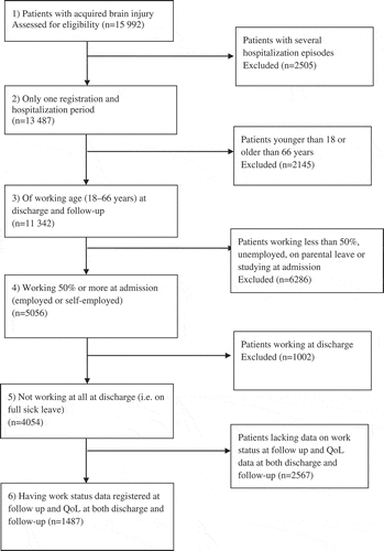 Figure 1. Flow diagram of patient inclusion in the study. (Abbreviations: QoL, quality of life; EQ VAS, EuroQol five-dimension questionnaire visual analog scale; EQ-5D, EuroQol five-dimension questionnaire.).