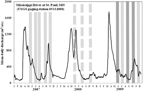 Figure 2. Mean daily discharge in the Mississippi River at St. Paul, MN, 2007–2009. Shaded bars indicate periods of sample collection. Light gray (solid line) indicates RIV samples; light gray (dashed line) indicates HB samples; and dark gray (solid line) indicates both RIV and HB samples.