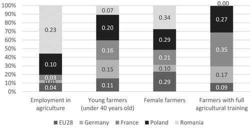 Figure 2. Labour productivity in agriculture and occupational structure by age and gender. Source: author's contribution.