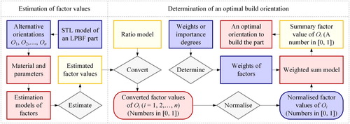 Figure 3. Schematic diagram of an optimal orientation selection approach.