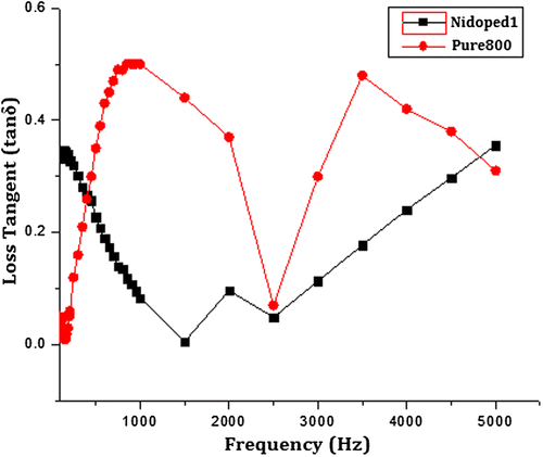 Figure 10. Loss tangent of pure and nickel-doped barium nanohexaferrites as a function of frequency.