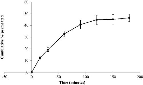 Figure 5. Skin permeation of tenoxicam (TNX) across natural rat skin using F4 formula.